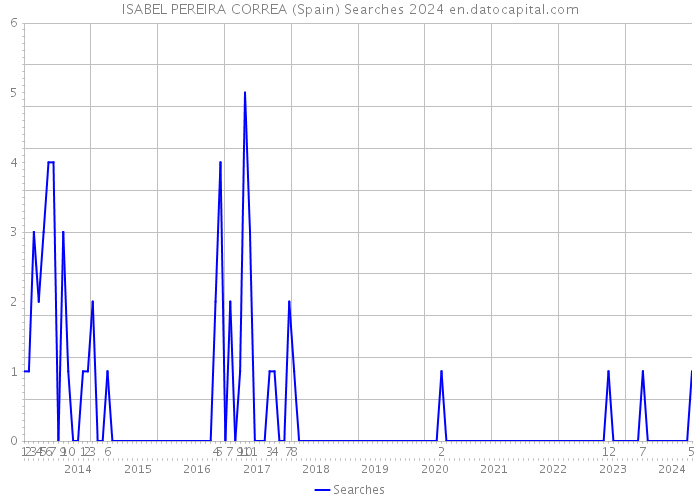 ISABEL PEREIRA CORREA (Spain) Searches 2024 