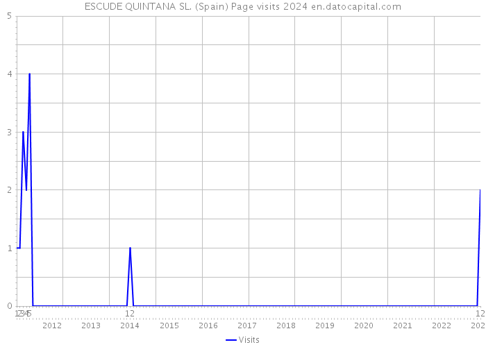 ESCUDE QUINTANA SL. (Spain) Page visits 2024 