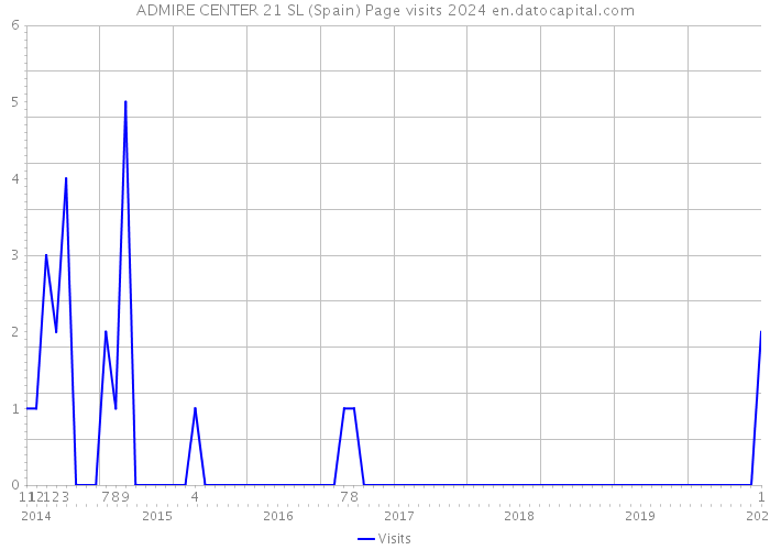 ADMIRE CENTER 21 SL (Spain) Page visits 2024 