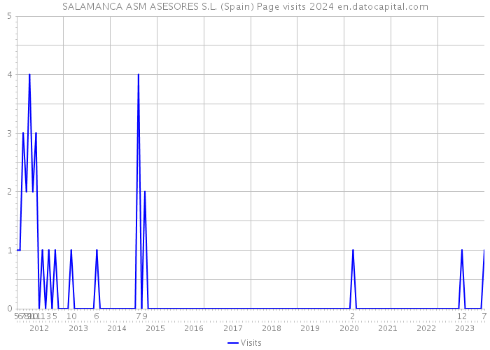 SALAMANCA ASM ASESORES S.L. (Spain) Page visits 2024 