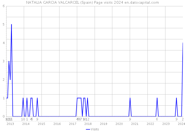 NATALIA GARCIA VALCARCEL (Spain) Page visits 2024 