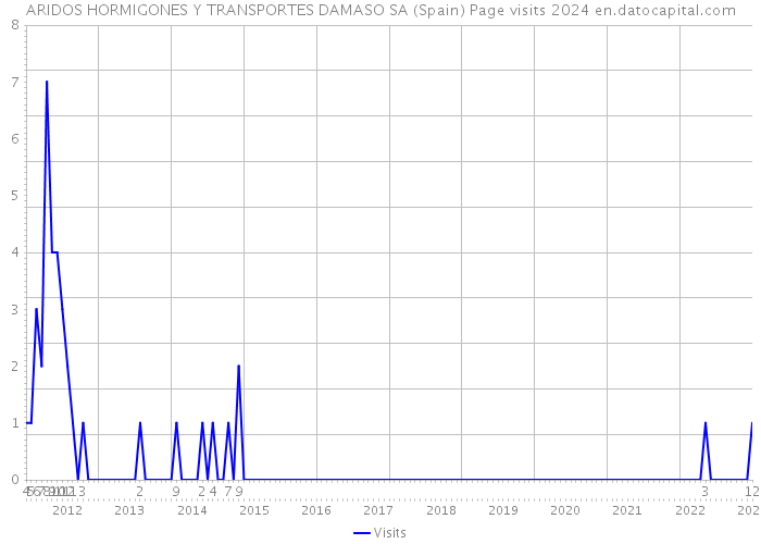 ARIDOS HORMIGONES Y TRANSPORTES DAMASO SA (Spain) Page visits 2024 
