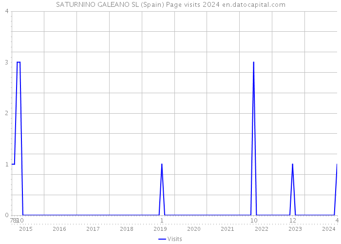 SATURNINO GALEANO SL (Spain) Page visits 2024 