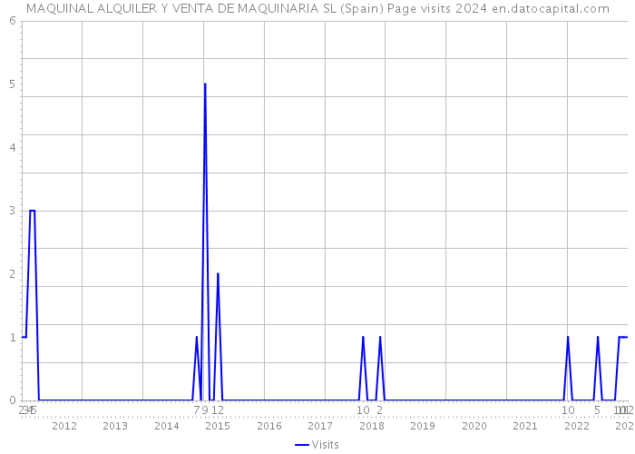 MAQUINAL ALQUILER Y VENTA DE MAQUINARIA SL (Spain) Page visits 2024 