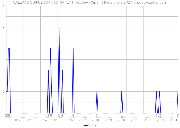 CALERAS GUIPUZCOANAS, SA (EXTINGUIDA) (Spain) Page visits 2024 