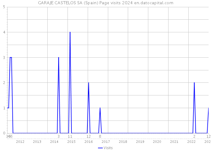 GARAJE CASTELOS SA (Spain) Page visits 2024 