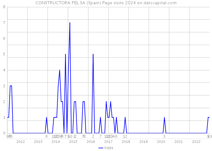 CONSTRUCTORA FEL SA (Spain) Page visits 2024 