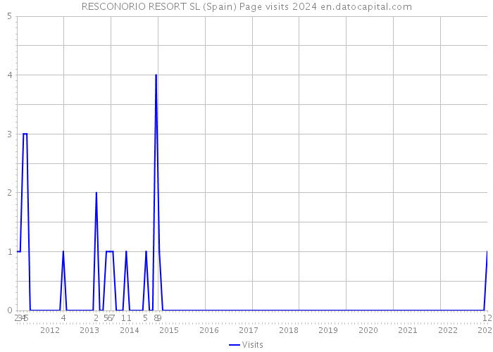 RESCONORIO RESORT SL (Spain) Page visits 2024 