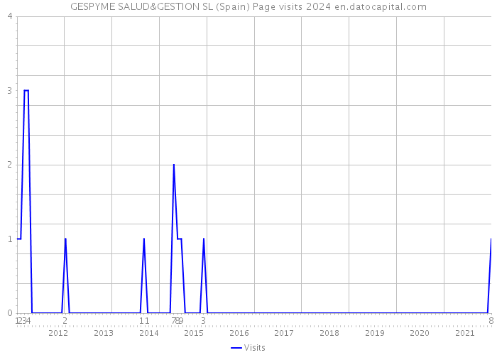 GESPYME SALUD&GESTION SL (Spain) Page visits 2024 