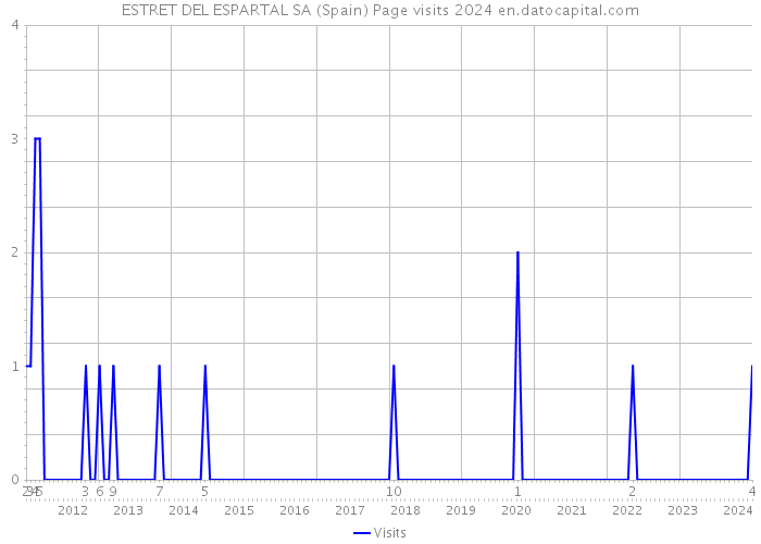 ESTRET DEL ESPARTAL SA (Spain) Page visits 2024 