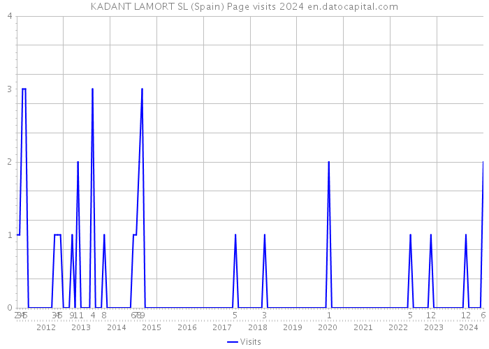 KADANT LAMORT SL (Spain) Page visits 2024 