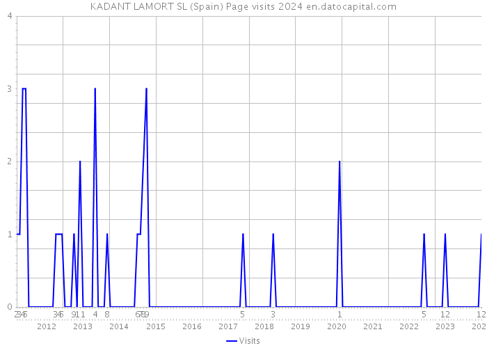 KADANT LAMORT SL (Spain) Page visits 2024 
