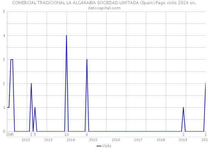 COMERCIAL TRADICIONAL LA ALGARABIA SOCIEDAD LIMITADA (Spain) Page visits 2024 