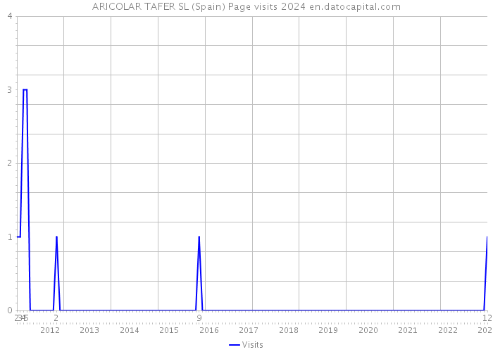 ARICOLAR TAFER SL (Spain) Page visits 2024 