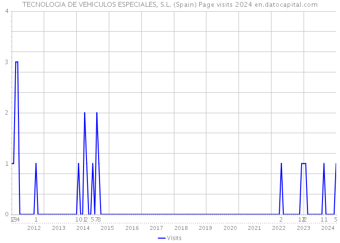 TECNOLOGIA DE VEHICULOS ESPECIALES, S.L. (Spain) Page visits 2024 