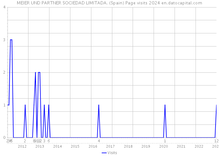 MEIER UND PARTNER SOCIEDAD LIMITADA. (Spain) Page visits 2024 