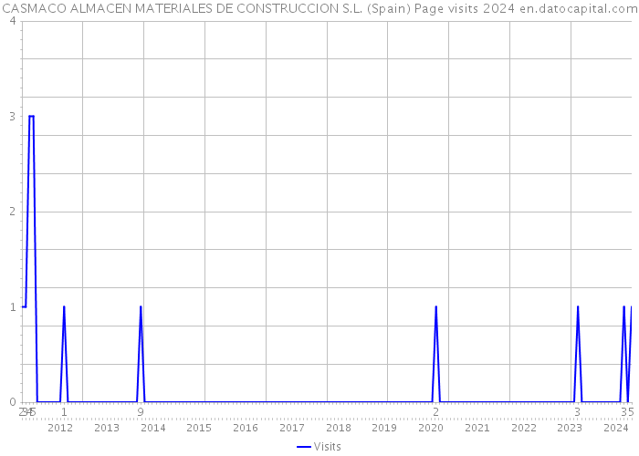 CASMACO ALMACEN MATERIALES DE CONSTRUCCION S.L. (Spain) Page visits 2024 