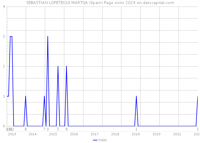 SEBASTIAN LOPETEGUI MARTIJA (Spain) Page visits 2024 