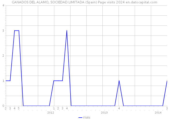GANADOS DEL ALAMO, SOCIEDAD LIMITADA (Spain) Page visits 2024 