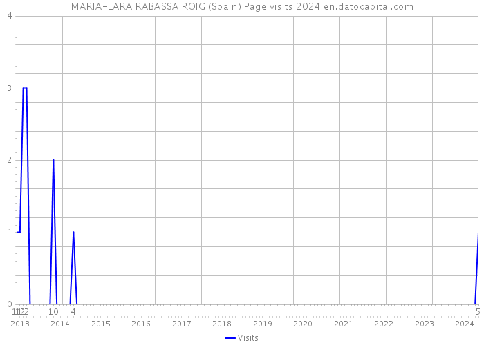 MARIA-LARA RABASSA ROIG (Spain) Page visits 2024 