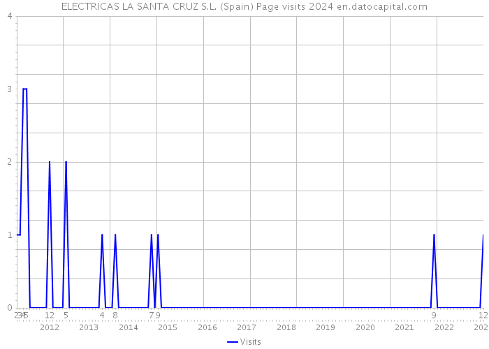 ELECTRICAS LA SANTA CRUZ S.L. (Spain) Page visits 2024 