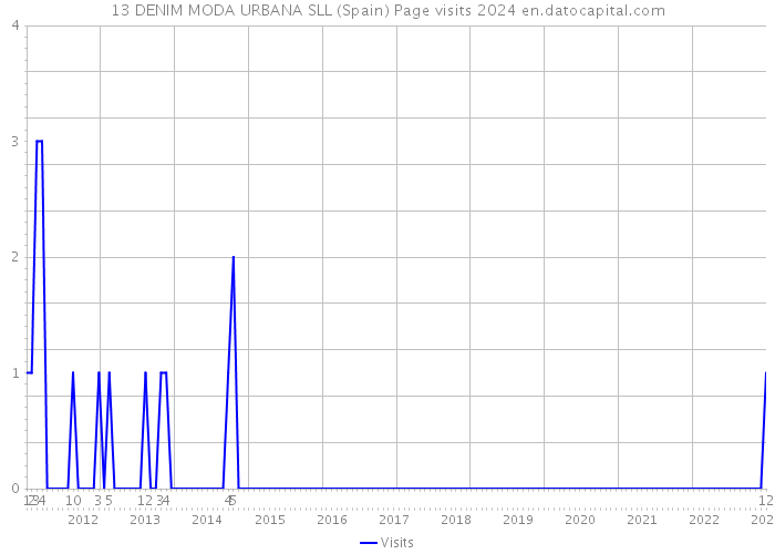 13 DENIM MODA URBANA SLL (Spain) Page visits 2024 