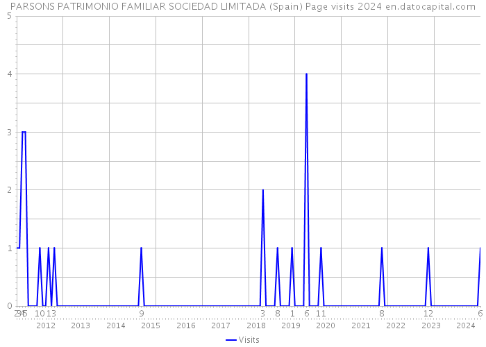 PARSONS PATRIMONIO FAMILIAR SOCIEDAD LIMITADA (Spain) Page visits 2024 