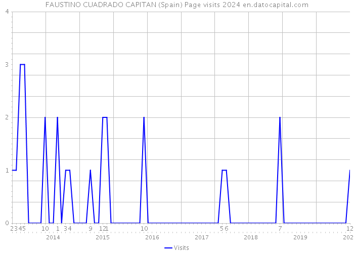 FAUSTINO CUADRADO CAPITAN (Spain) Page visits 2024 