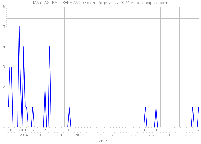 MAYI ASTRAIN BERAZADI (Spain) Page visits 2024 