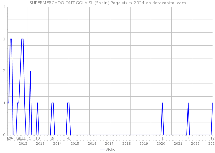 SUPERMERCADO ONTIGOLA SL (Spain) Page visits 2024 