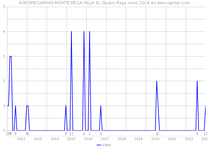 AGROPECUARIAS MONTE DE LA VILLA SL (Spain) Page visits 2024 