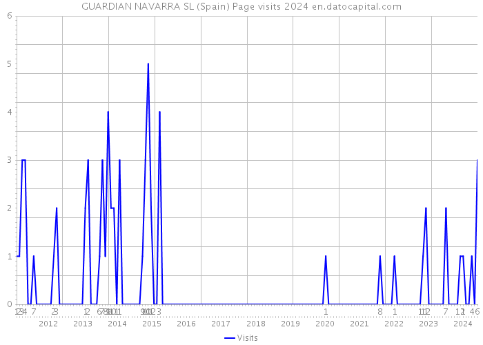 GUARDIAN NAVARRA SL (Spain) Page visits 2024 