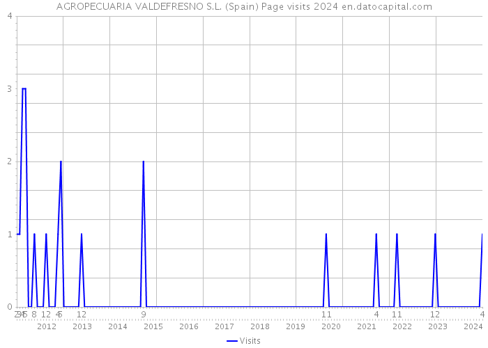 AGROPECUARIA VALDEFRESNO S.L. (Spain) Page visits 2024 