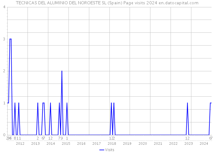 TECNICAS DEL ALUMINIO DEL NOROESTE SL (Spain) Page visits 2024 