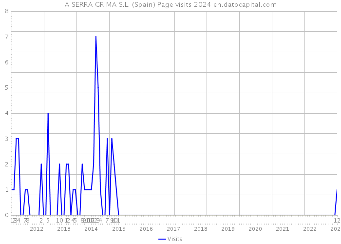 A SERRA GRIMA S.L. (Spain) Page visits 2024 