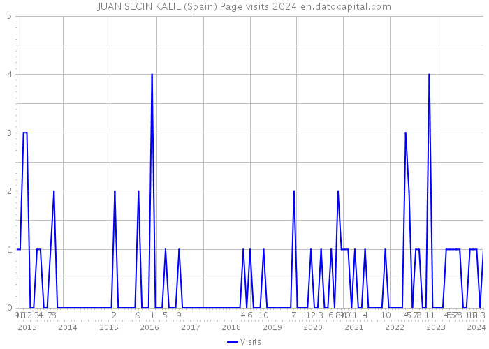 JUAN SECIN KALIL (Spain) Page visits 2024 