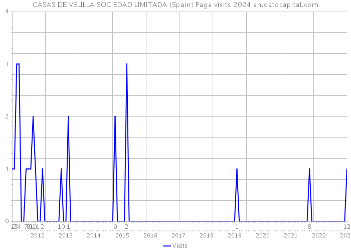 CASAS DE VELILLA SOCIEDAD LIMITADA (Spain) Page visits 2024 