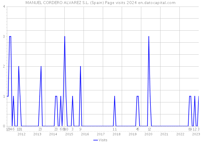 MANUEL CORDERO ALVAREZ S.L. (Spain) Page visits 2024 