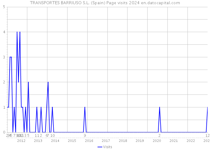 TRANSPORTES BARRIUSO S.L. (Spain) Page visits 2024 