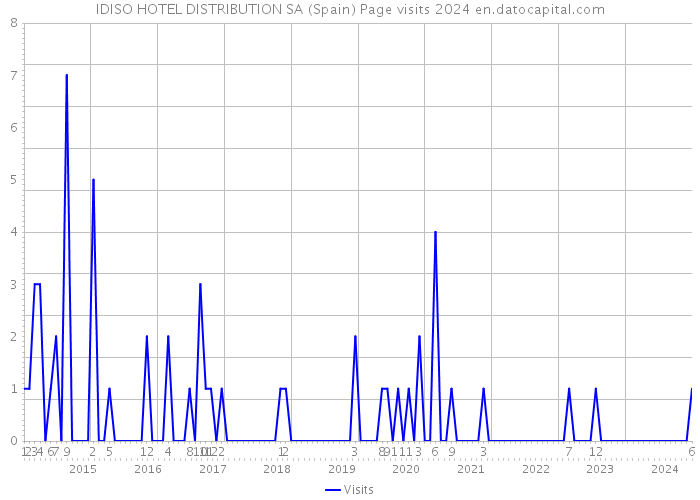 IDISO HOTEL DISTRIBUTION SA (Spain) Page visits 2024 