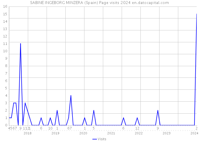 SABINE INGEBORG MINZERA (Spain) Page visits 2024 
