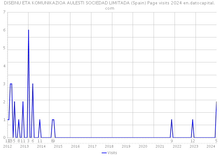 DISEINU ETA KOMUNIKAZIOA AULESTI SOCIEDAD LIMITADA (Spain) Page visits 2024 