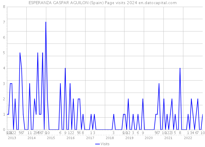 ESPERANZA GASPAR AGUILON (Spain) Page visits 2024 