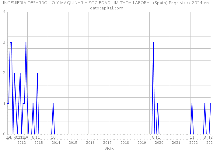 INGENIERIA DESARROLLO Y MAQUINARIA SOCIEDAD LIMITADA LABORAL (Spain) Page visits 2024 