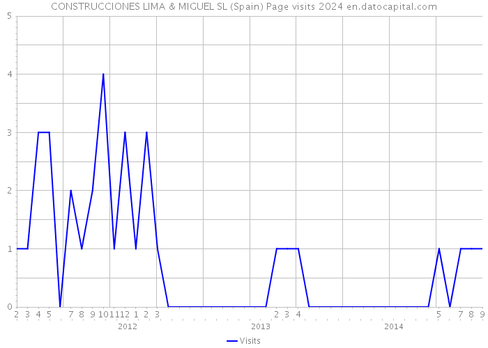 CONSTRUCCIONES LIMA & MIGUEL SL (Spain) Page visits 2024 