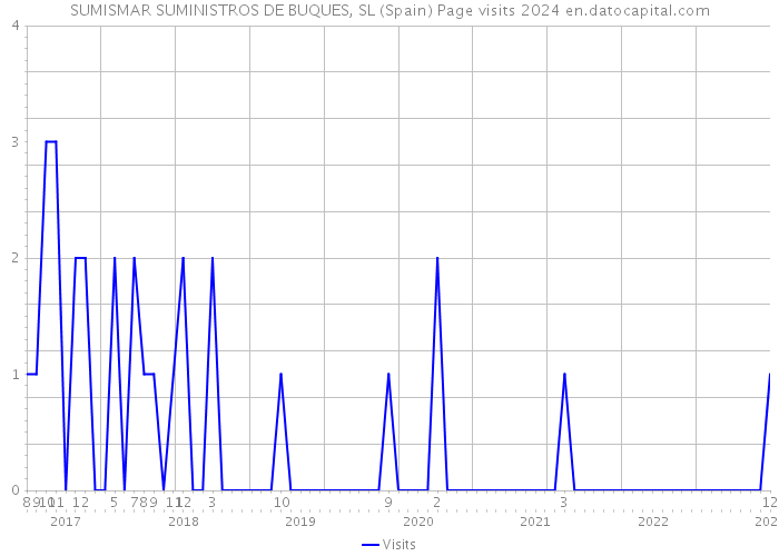 SUMISMAR SUMINISTROS DE BUQUES, SL (Spain) Page visits 2024 