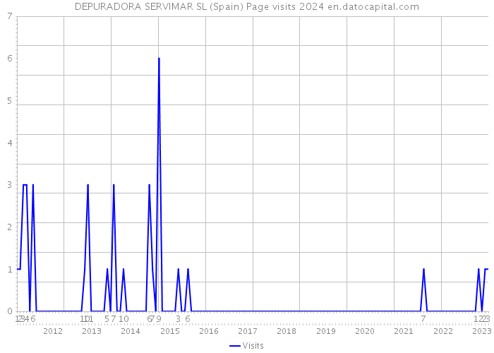DEPURADORA SERVIMAR SL (Spain) Page visits 2024 
