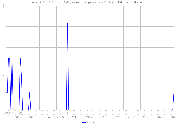 AGUA Y CONTROL SA (Spain) Page visits 2024 