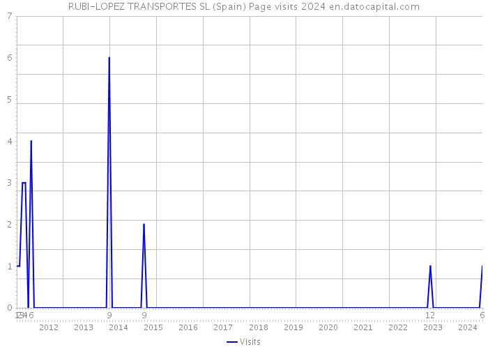 RUBI-LOPEZ TRANSPORTES SL (Spain) Page visits 2024 