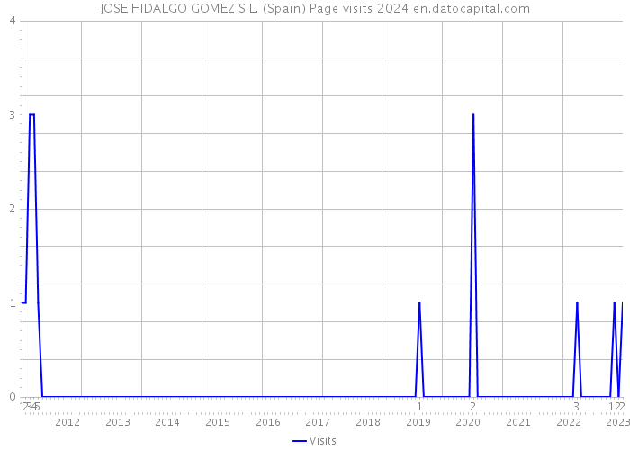 JOSE HIDALGO GOMEZ S.L. (Spain) Page visits 2024 